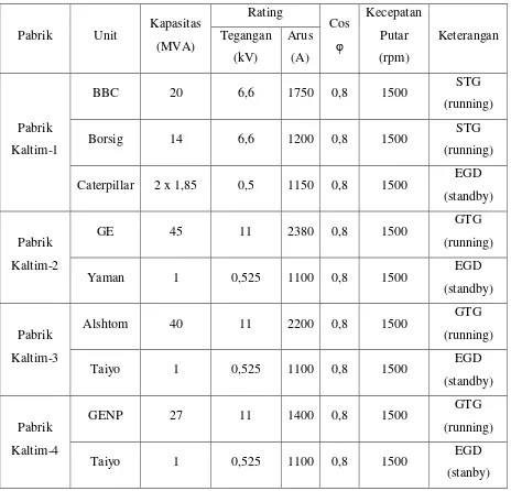 Tabel 1.3. Ratting Pembangkit Tenaga Listrik PT. Pupuk Kalimantan Timur 
