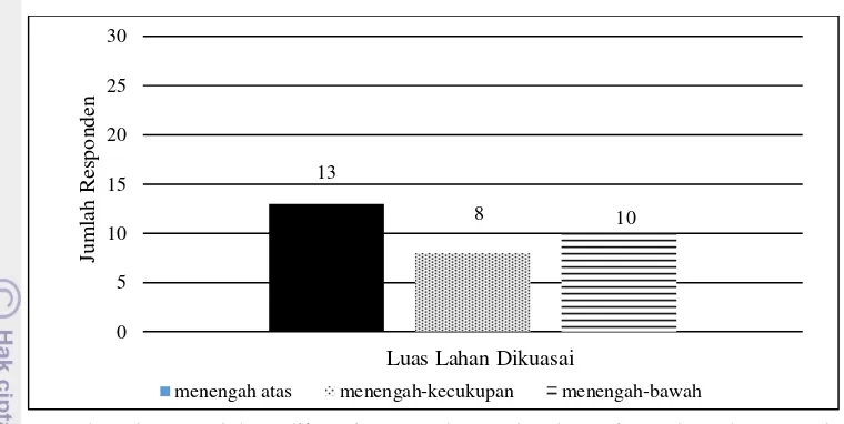 Gambar 5.  Luas lahan dikuasi responden Kelurahan Situgede Tahun 2015 