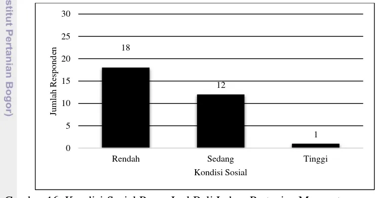 Gambar 16. Kondisi Sosial Pasca Jual Beli Lahan Pertanian Menurut responden di 