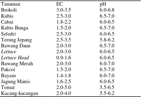 Tabel 1.  Nilai EC dan pH Untuk Beberapa Jenis Tanaman 