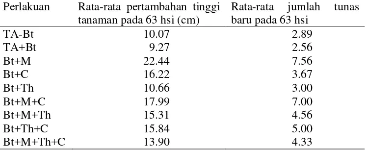 Tabel 3. Pengaruh agens terhadap rata-rata pertambahan tinggi tanaman dan jumlah tunas baru yang tumbuh 