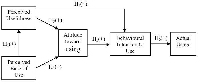 Figure 1: Research model and hypotheses  