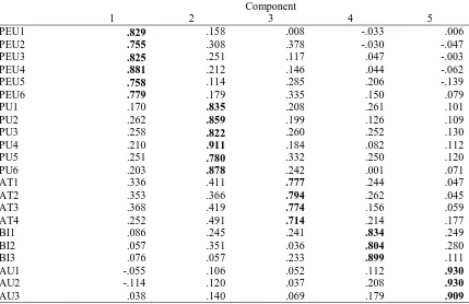 Table 2 Exploratory Factor Analysis  