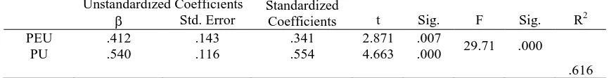 Table 4 Regression Test for Hypothesis 2 and 3  Unstandardized Coefficients Standardized 