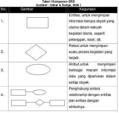 Tabel I Komponen ERD 