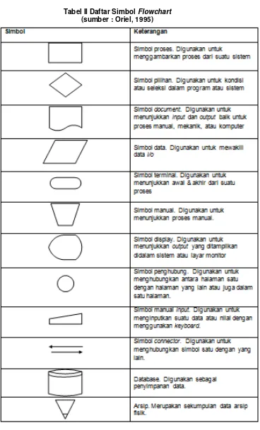 Tabel II Daftar Simbol Flowchart 