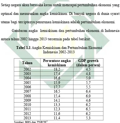 Gambaran angka  kemiskinan dan pertumbuhan ekonomi di Indonesia 