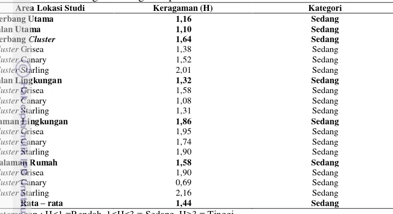 Tabel 24 Indeks keragaman vegetasi pada area lokasi studi 