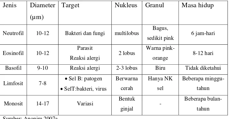 Tabel 2  Gambaran umum leukosit domba 