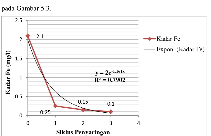 Gambar 5.3. Grafik penurunan kadar Fe pada saringan pasir 60 cm 