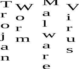 Fig. 1. General Malware Taxonomy by Karresand
