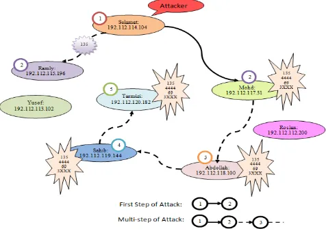 Fig. 2  Lovesan.T attack in scenario G which consists of firststep and multi-step of attackThe diverse logs involve in this analysis are divided into