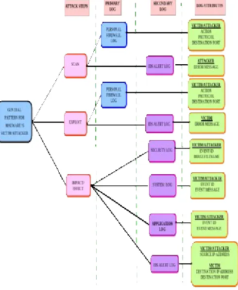 Fig. 5  General Malware’s Multi-Step Attacker Pattern