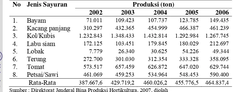 Tabel 1. Produksi Sayuran di Indonesia berdasarkan Jenisnya Tahun 2002-2006 