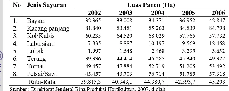 Tabel 2. Luas Panen Sayuran di Indonesia berdasarkan Jenisnya Tahun 2002-2006 
