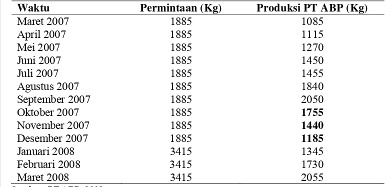 Tabel. 3. Permintaan dan Produksi Sayuran Organik PT ABP Periode Maret 2007-Maret 2008 