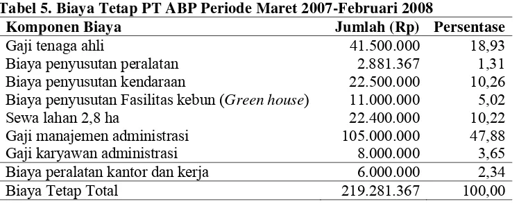 Tabel 5. Biaya Tetap PT ABP Periode Maret 2007-Februari 2008 