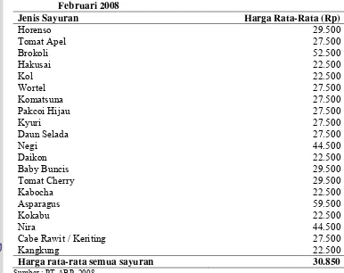 Tabel 9. Harga Sayuran Jepang Organik PT ABP Periode Maret 2007-Februari 2008 