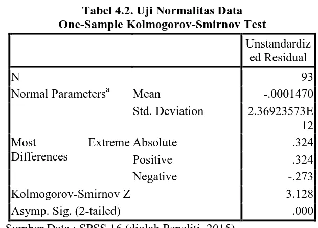 Tabel 4.2. Uji Normalitas Data One-Sample Kolmogorov-Smirnov Test