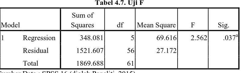 Tabel 4.7. Uji F 