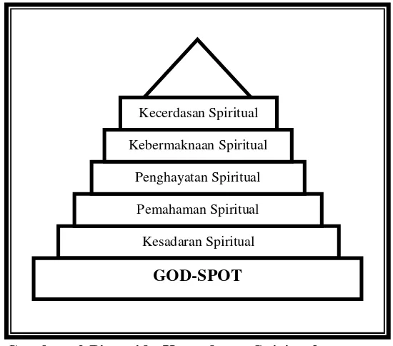 Gambar. 2 Piramida Kecerdasan Spiritual