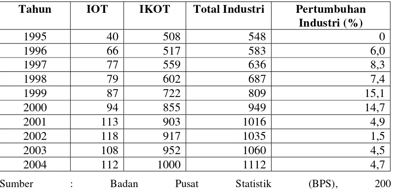 Tabel 1. Perkembangan Industri Obat Tradisional (IOT) dan Industri Kecil Obat Tradisional (IKOT) di Indonesia Tahun 1995 – 2004 