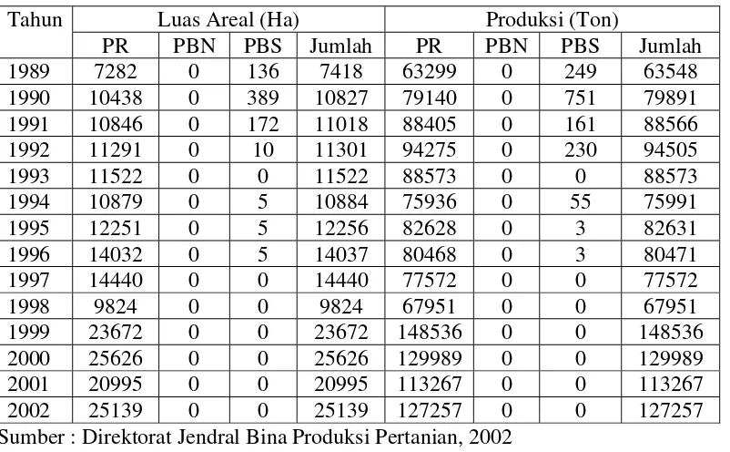 Tabel 9. Luas Areal dan Produksi Perkebunan Jahe Seluruh Indonesia Menurut Status Pengusahaan dari Tahun 1989 – 2002 