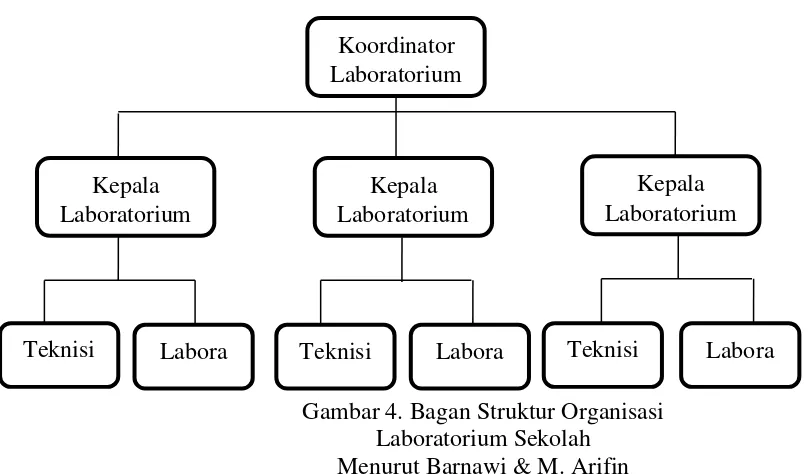 Gambar 4. Bagan Struktur Organisasi 