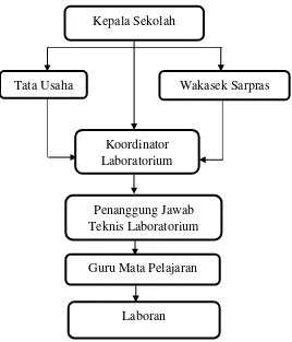 Gambar 6. Bagan Struktur Organisasi Laboratorium  Berdasarkan Depdikbud 