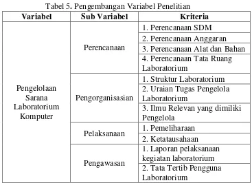 Tabel 5. Pengembangan Variabel Penelitian 