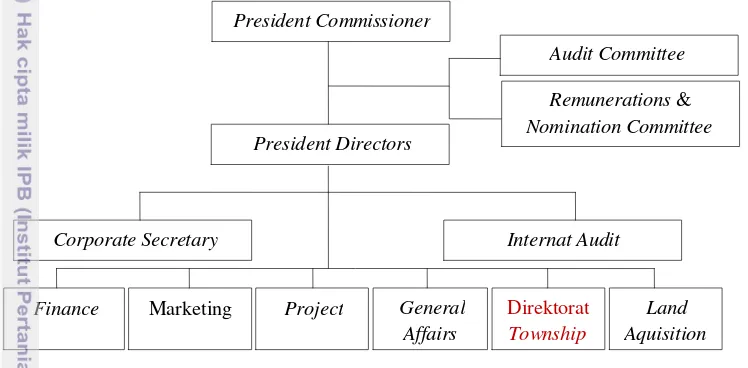 Gambar 9 Struktur organisasi PT Alam Sutera Realty (Alam Sutera 2014) 