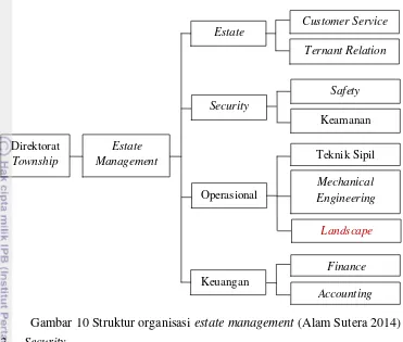 Gambar 10 Struktur organisasi  estate management (Alam Sutera 2014) 
