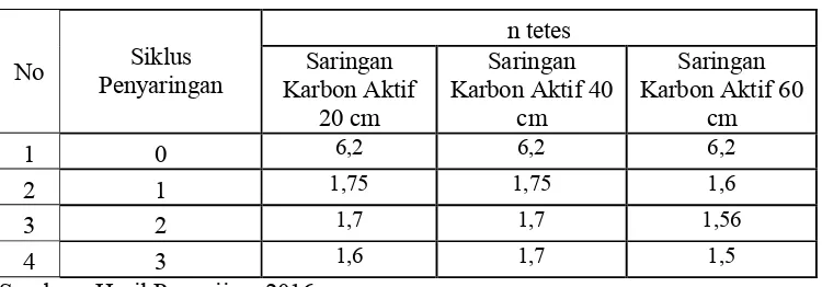 Tabel 5.3 Nilai n tetes air sampel sebelum penyaringan dan sesudah penyaringan 