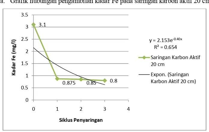 Gambar 5.1. Grafik hubungan kadar Fe dengan sampel air sebelum disaring 