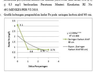 Gambar 5.3. Grafik hubungan kadar Fe dengan sampel air sebelum 