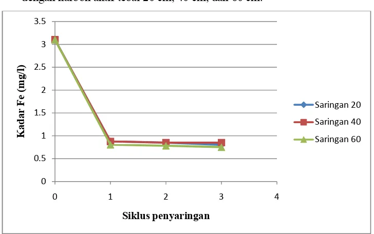 Gambar 5.4. Grafik perbandingan penurunan kadar Fe setelah disaring dengan 