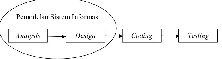Gambar 3.2. Model Sekuensial Linear 