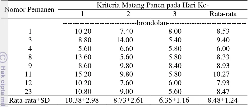 Tabel 13. Kriteria matang panen di Kebun Adolina berdasarkan brondolan yang jatuh di piringan atau sekitar tanaman 