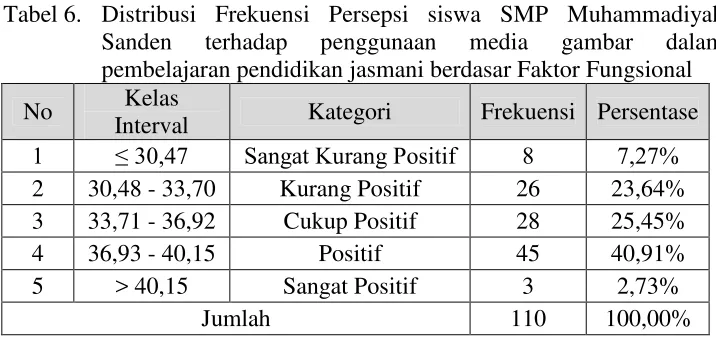 Tabel 6.Distribusi Frekuensi Persepsi siswa SMP Muhammadiyah