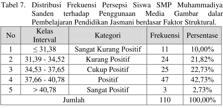 Tabel 7.Distribusi Frekuensi Persepsi Siswa SMP Muhammadiyah