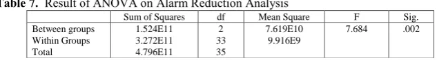 Table 8.  Paired Samples Test for Alarm Reduction Analysis 