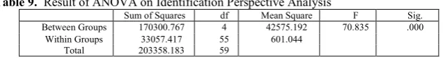 Table 9.  Result of ANOVA on Identification Perspective Analysis 