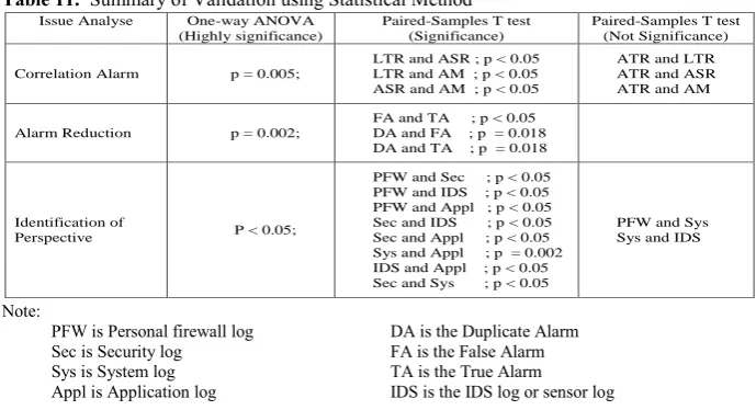 Table 11.  Summary of Validation using Statistical Method Issue Analyse One-way ANOVA Paired-Samples T test 