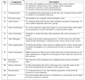 Table 1.  General Terminology to Describe the Module in Alert Correlation Framework.No Component Description 