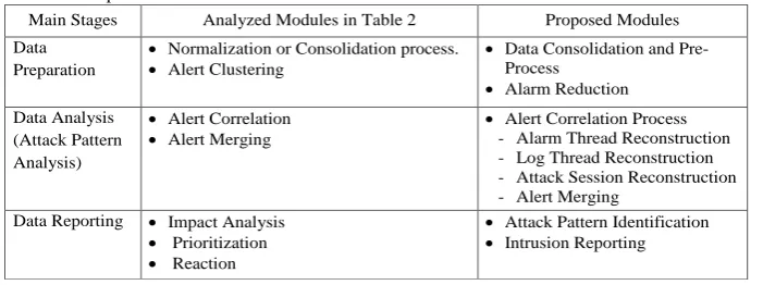 Table 2.  Analysis of Modules Involved in Alert Correlation Framework.(Module Found=√, Module Not Found=X)  