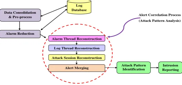 Fig. 1.  Enhanced Alert Correlation Framework for heterogeneous logs 