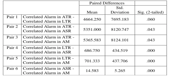 Table 6.  Paired Samples Test for Correlation Alarm Analysis Paired Differences 