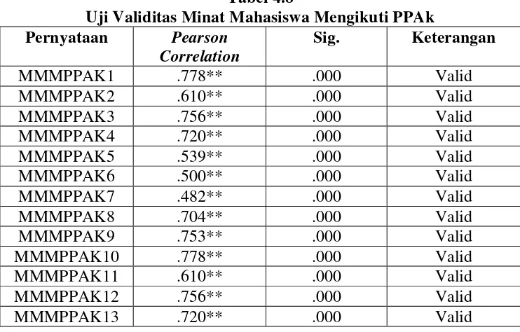 Tabel 4.7 terlihat bahwa semua butir pernyataan untuk variabel yang 