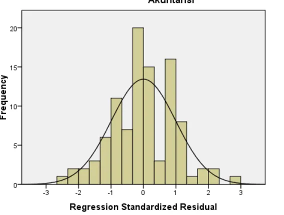 Gambar 4.1 Uji Normalitas Histogram 