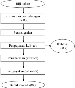 Gambar 4.  Diagram alir proses pembuatan bubuk coklat (Monika, 2014). 